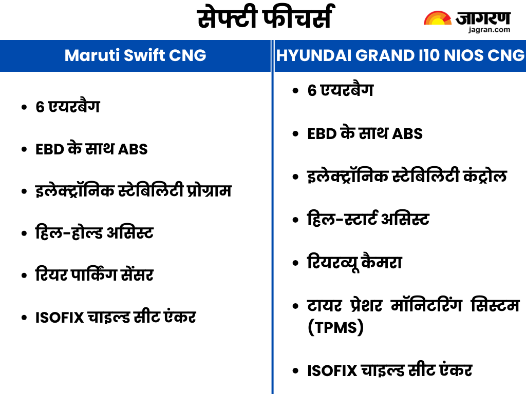 Maruti Swift CNG vs Hyundai Grand i10 Nios CNG